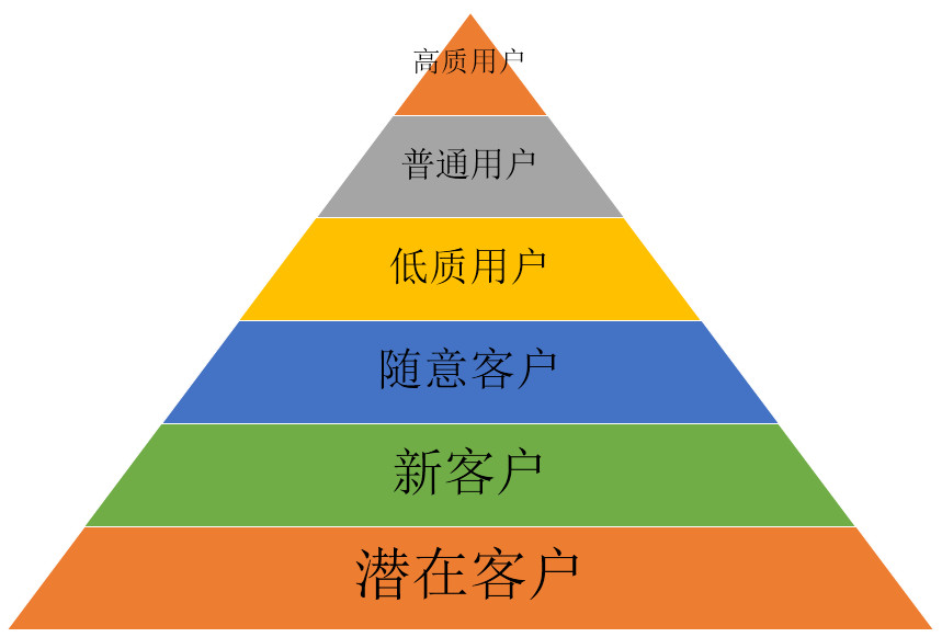 客戶人群定位分析