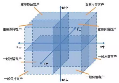 分析會員客戶價值