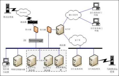 中國建設銀行企信通短信平臺網關應用案例