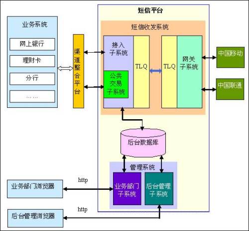 短信平臺運行流程圖