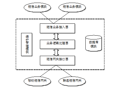 短信網關群發平臺如何服務企業OA系統？