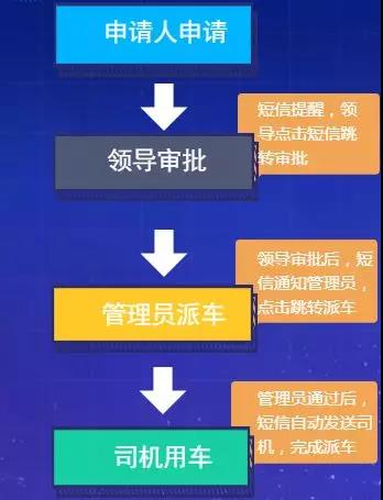 企信通短信平臺助力企業智能派車系統