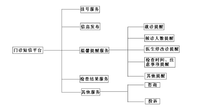 門診短信平臺