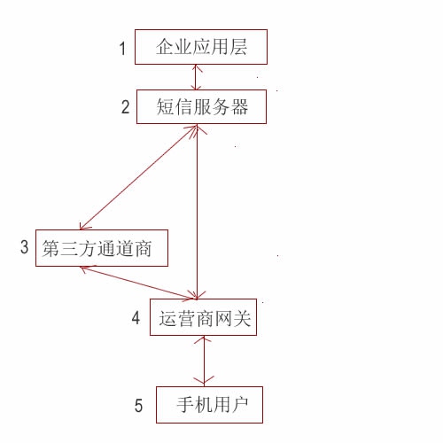 順豐京東唯品會(huì)等大公司用的短信發(fā)送服務(wù)都是如何實(shí)現(xiàn)的？