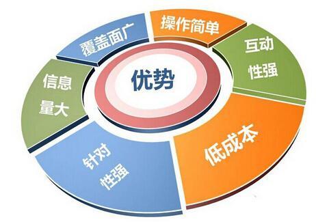 電商企業(yè)短信營(yíng)銷(xiāo)怎樣才能贏得所銷(xiāo)？