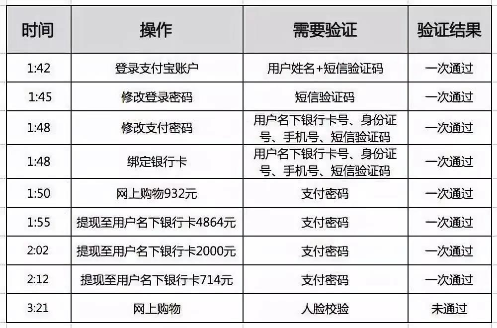 嗅探盜刷！新型截獲驗證短信盜刷銀行卡，該如何防范？