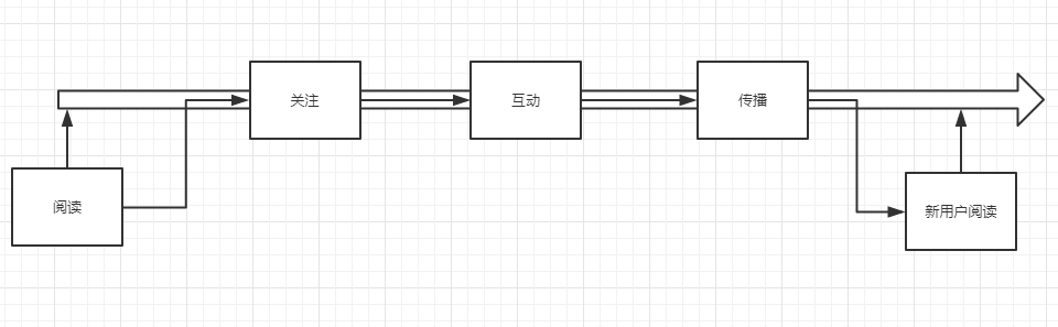 微信公眾號群發短信引流