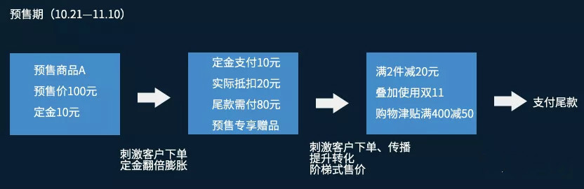 雙11預熱短信營銷方案，短信群發引爆成交！