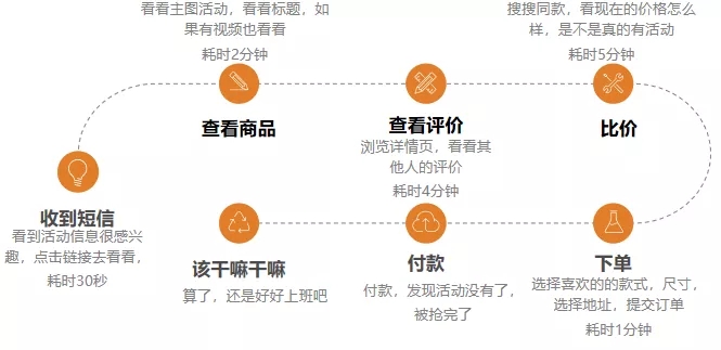 營(yíng)銷推廣：短信廣告的絕佳投放發(fā)送時(shí)間