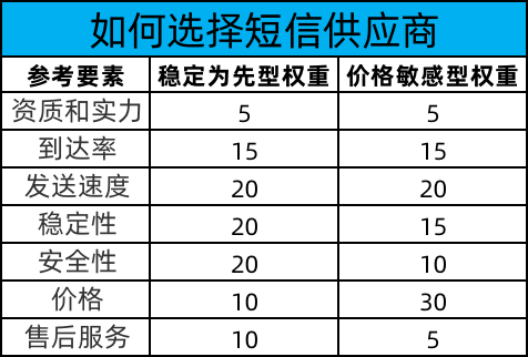 怎么找可靠的短信群發(fā)公司?選擇短信供應(yīng)商需要考慮哪些因素?