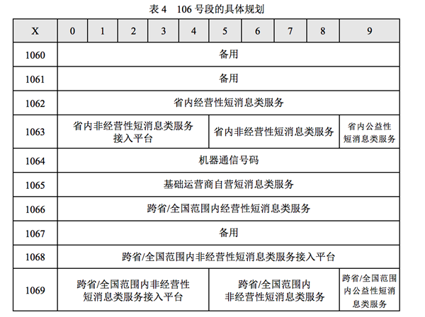 106開頭的短信怎么發？106短信平臺申請方法