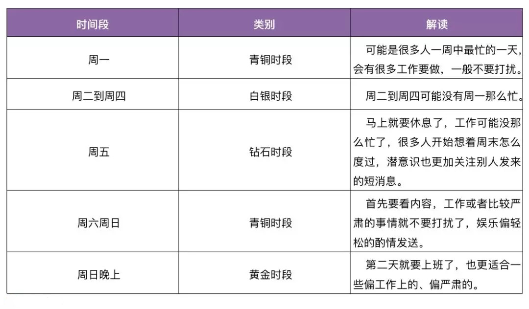 短信群發發送時段