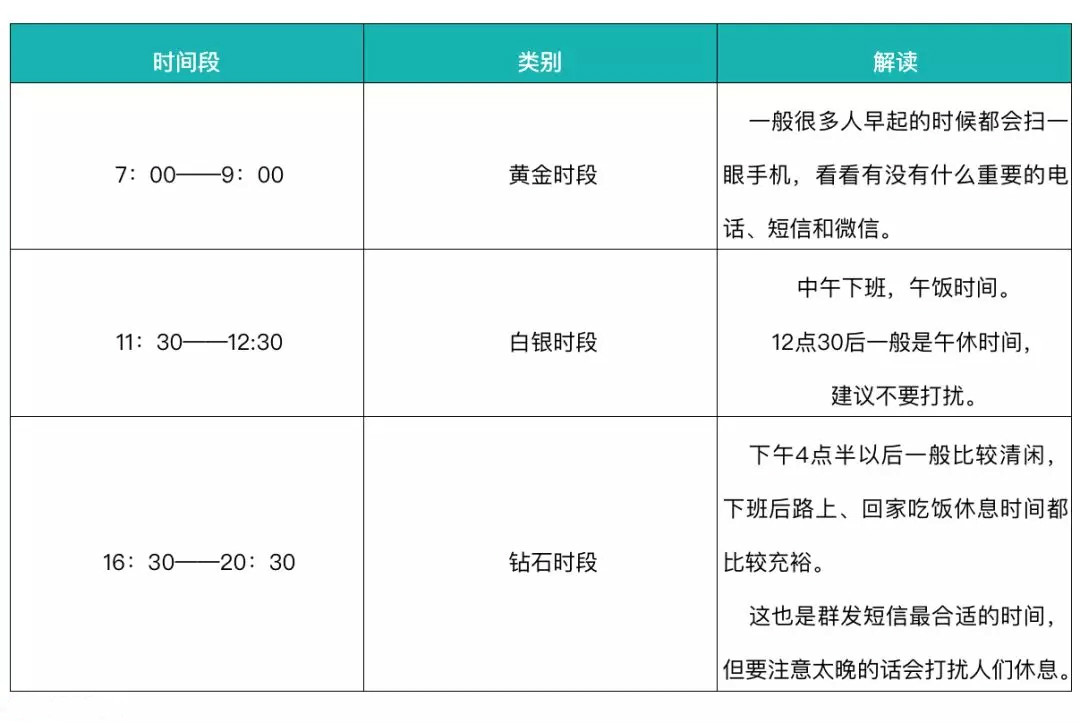 群發短信發送時間