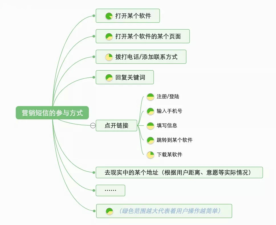 用戶收到短信后的常見操作