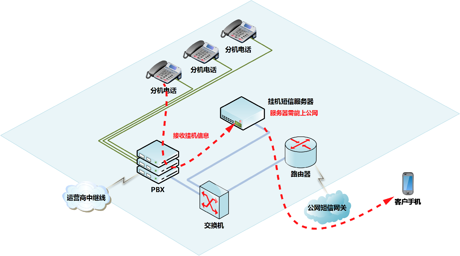 使用掛機短信流程