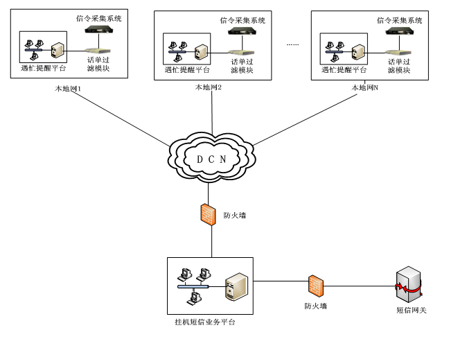 掛機短信技術實現(xiàn)方案